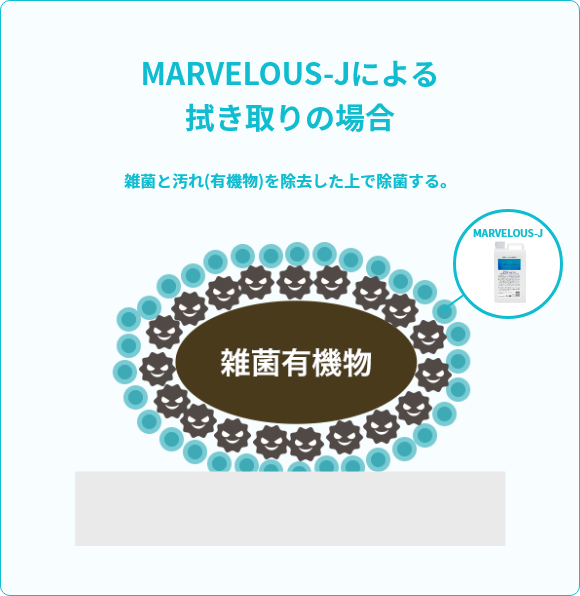 MARVELOUS-Jによる拭き取りの場合