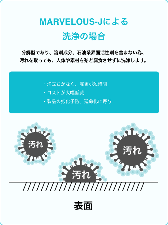 MARVELOUS-Jによる洗浄の場合
