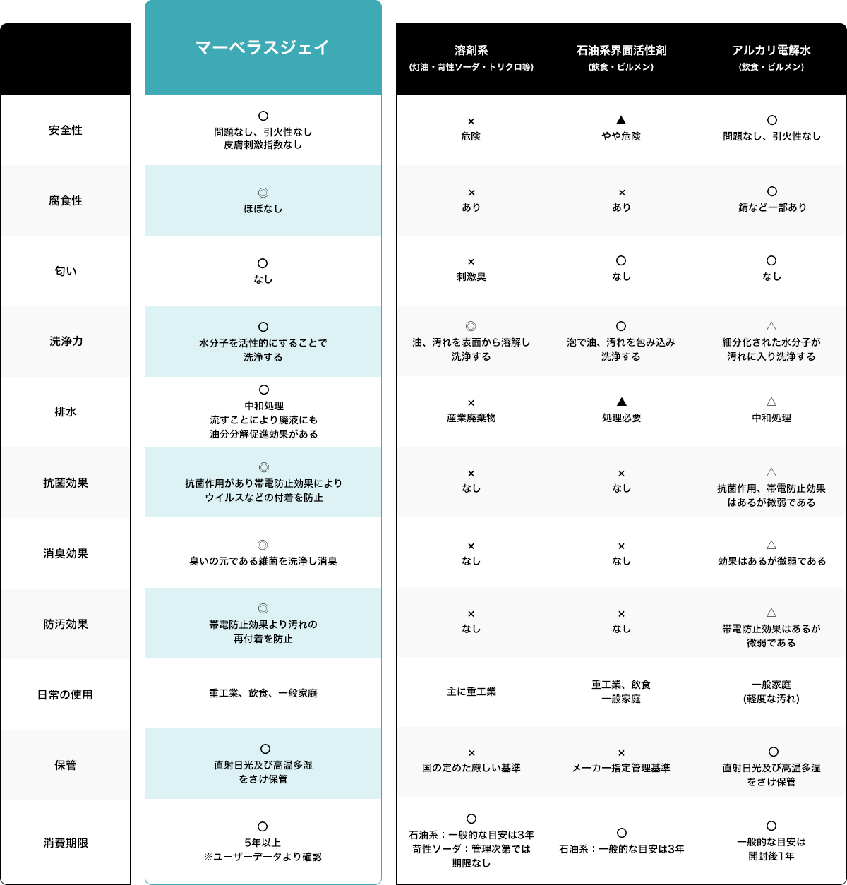 他の洗浄剤との比較