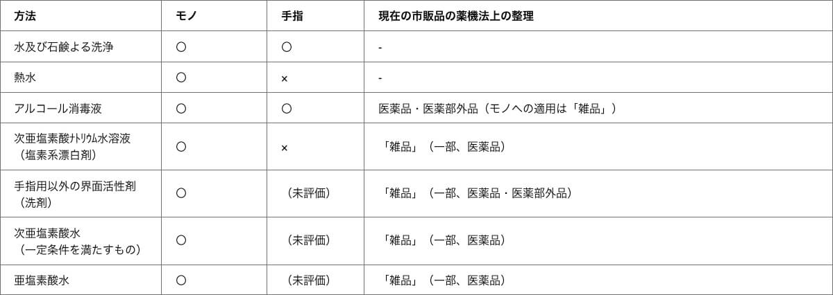 消毒について厚生労働省発表データと比較